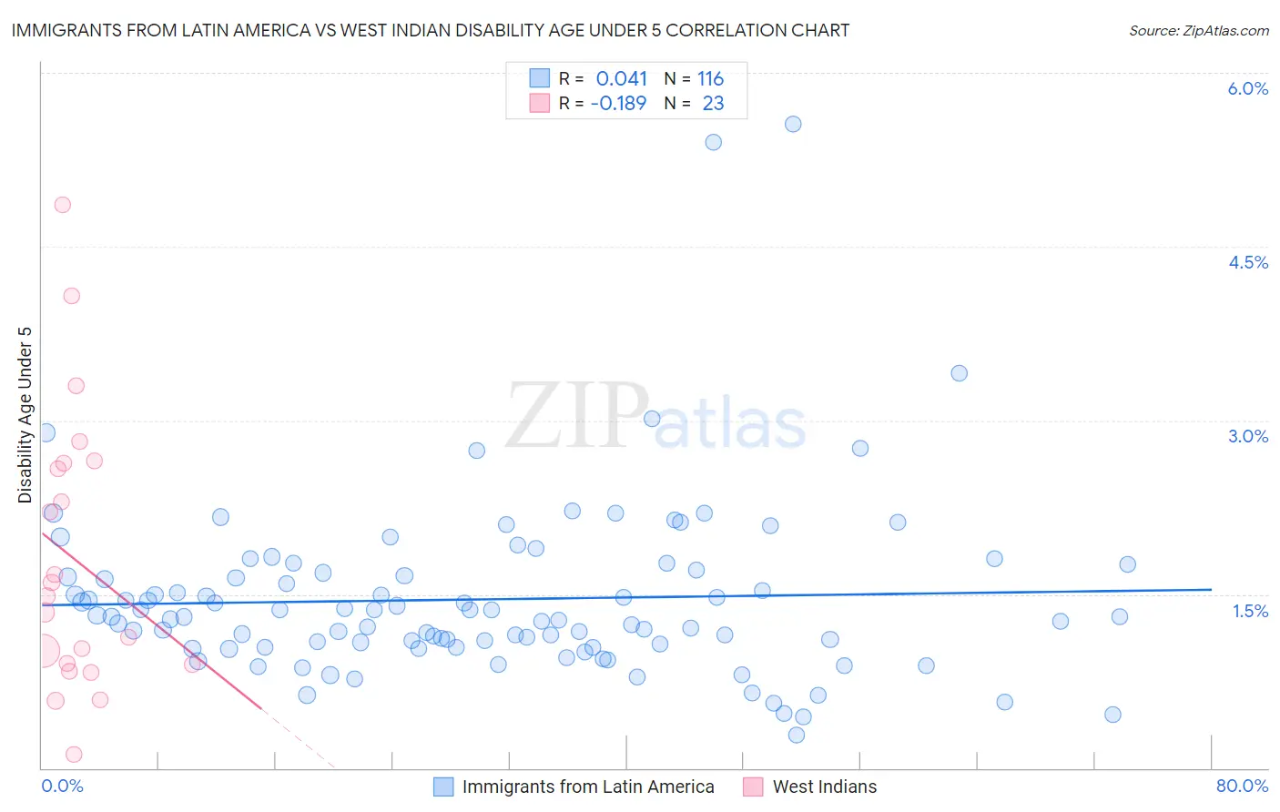 Immigrants from Latin America vs West Indian Disability Age Under 5