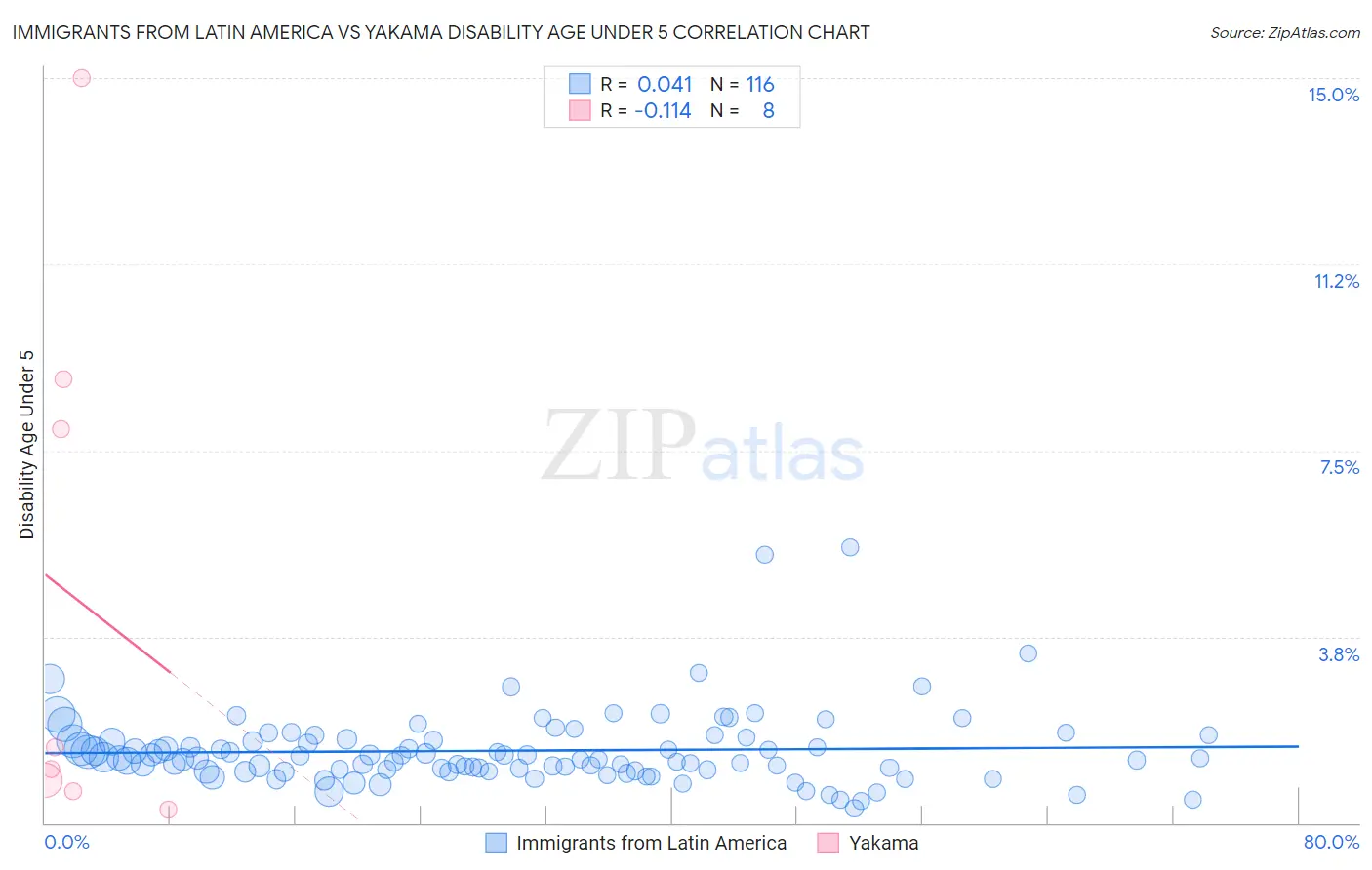 Immigrants from Latin America vs Yakama Disability Age Under 5