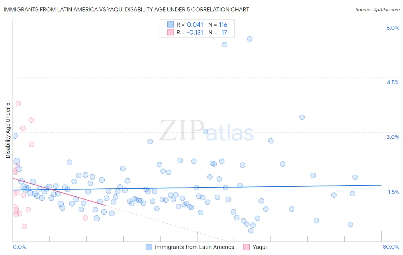 Immigrants from Latin America vs Yaqui Disability Age Under 5