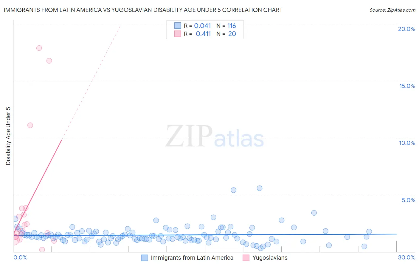 Immigrants from Latin America vs Yugoslavian Disability Age Under 5