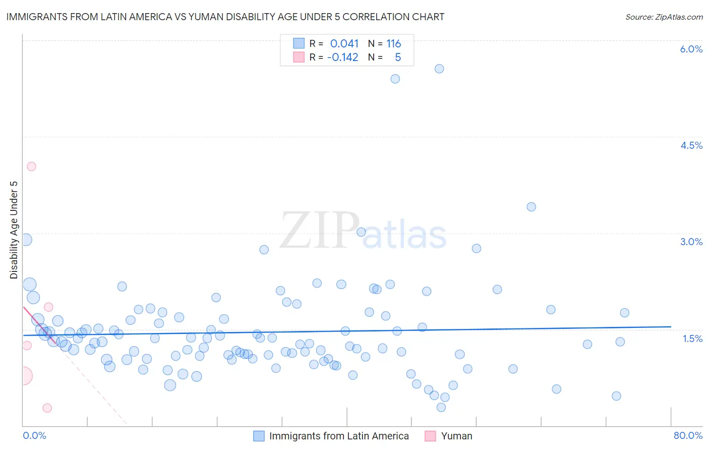 Immigrants from Latin America vs Yuman Disability Age Under 5