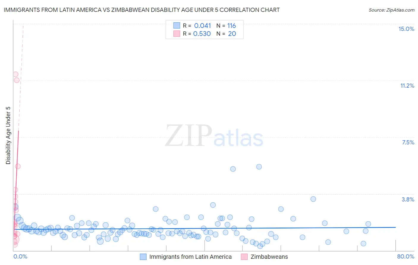 Immigrants from Latin America vs Zimbabwean Disability Age Under 5