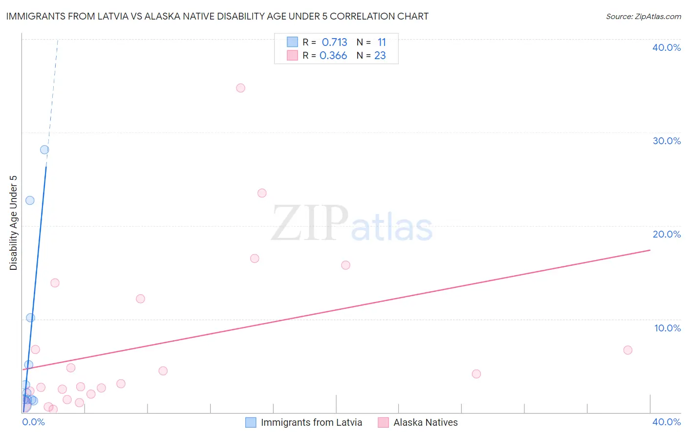Immigrants from Latvia vs Alaska Native Disability Age Under 5