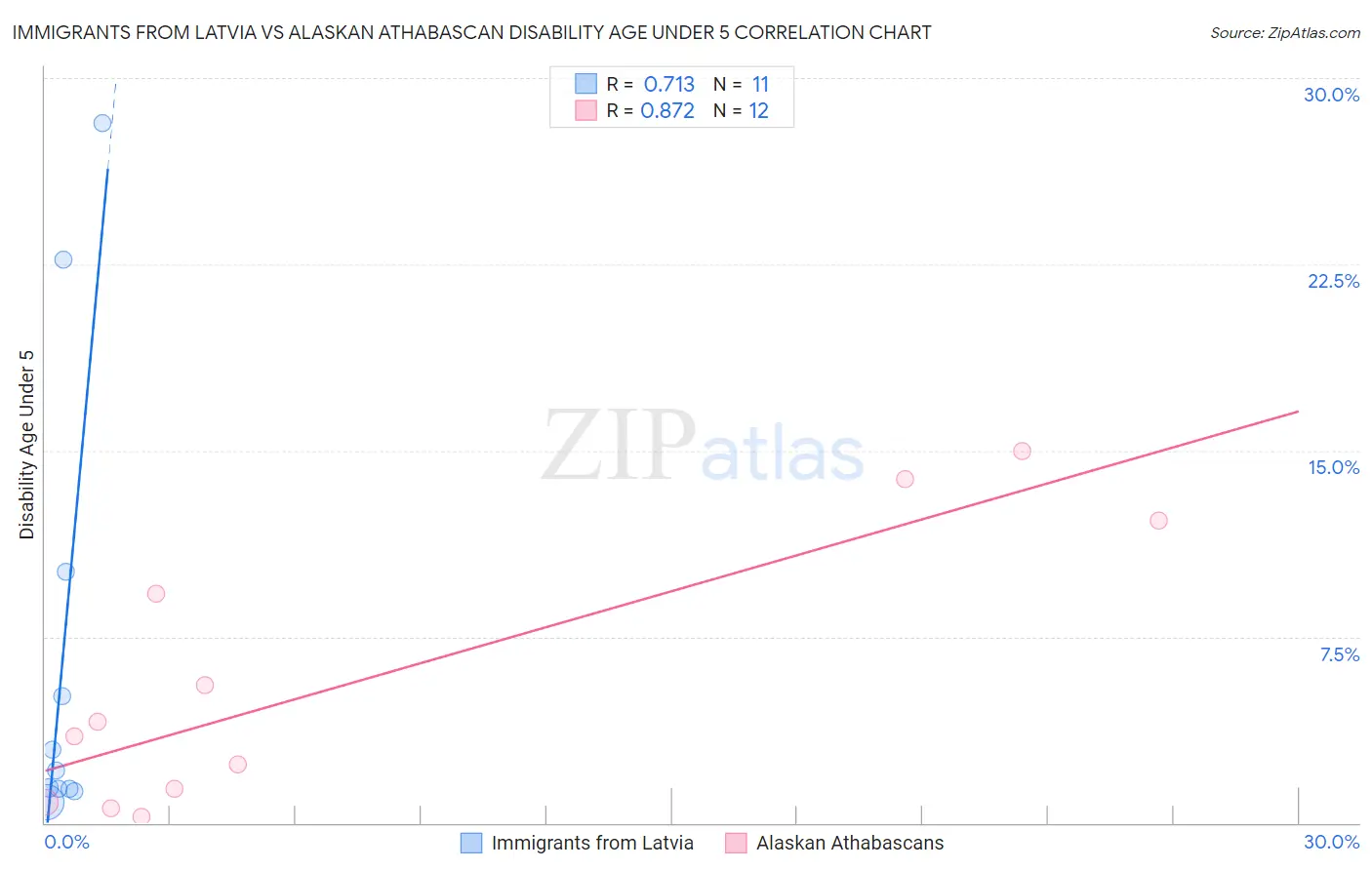 Immigrants from Latvia vs Alaskan Athabascan Disability Age Under 5