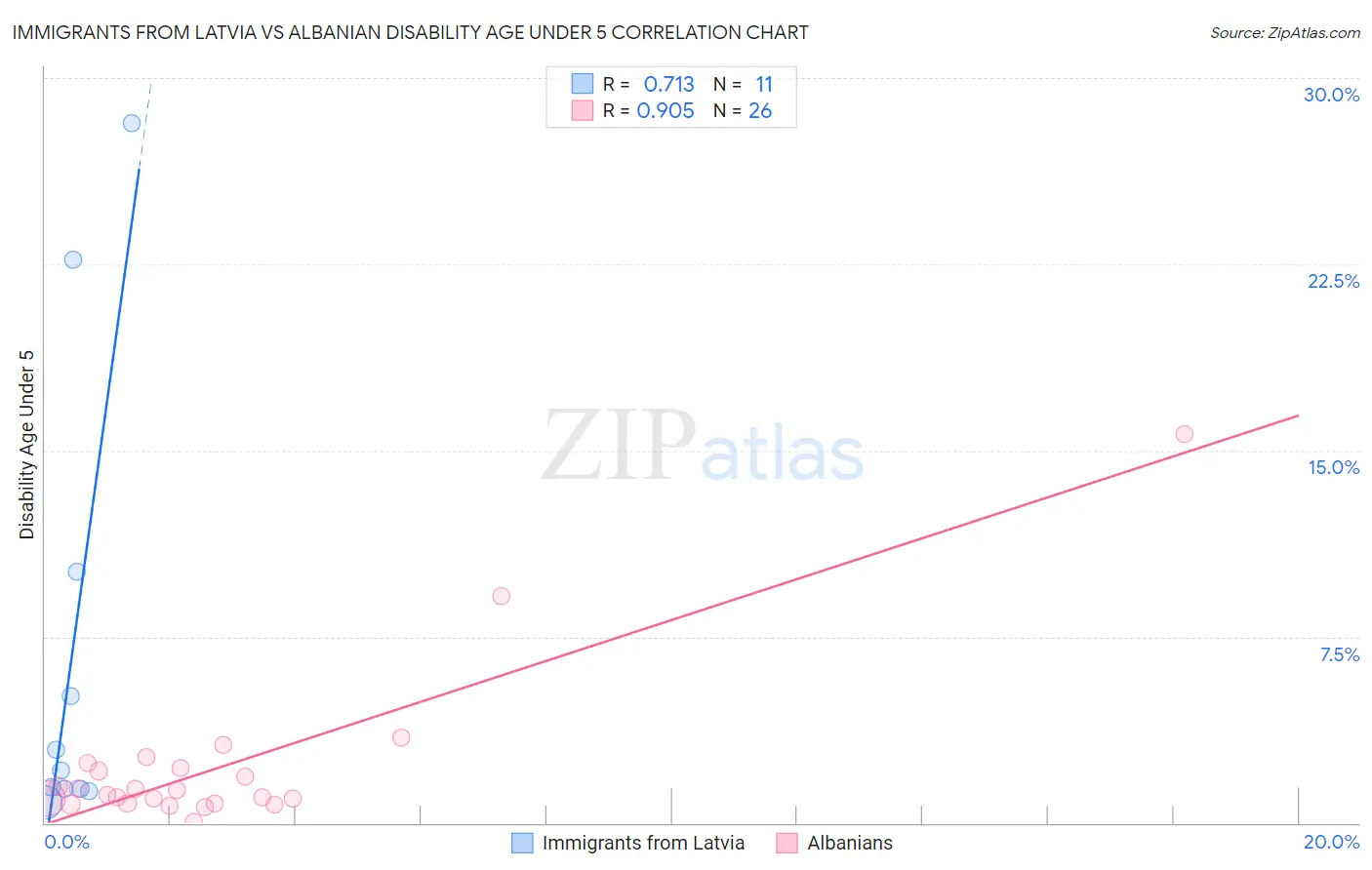 Immigrants from Latvia vs Albanian Disability Age Under 5