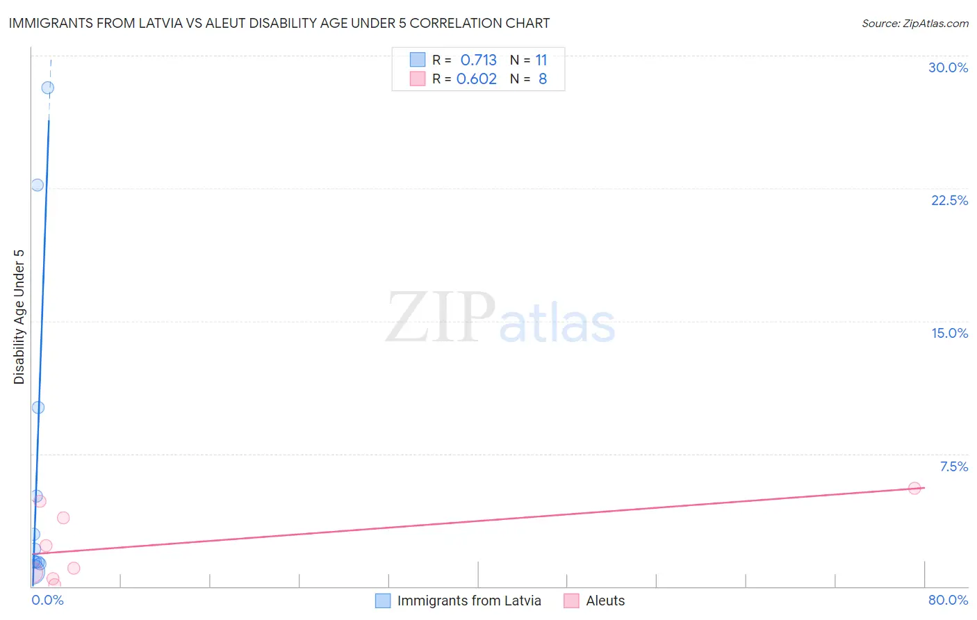 Immigrants from Latvia vs Aleut Disability Age Under 5