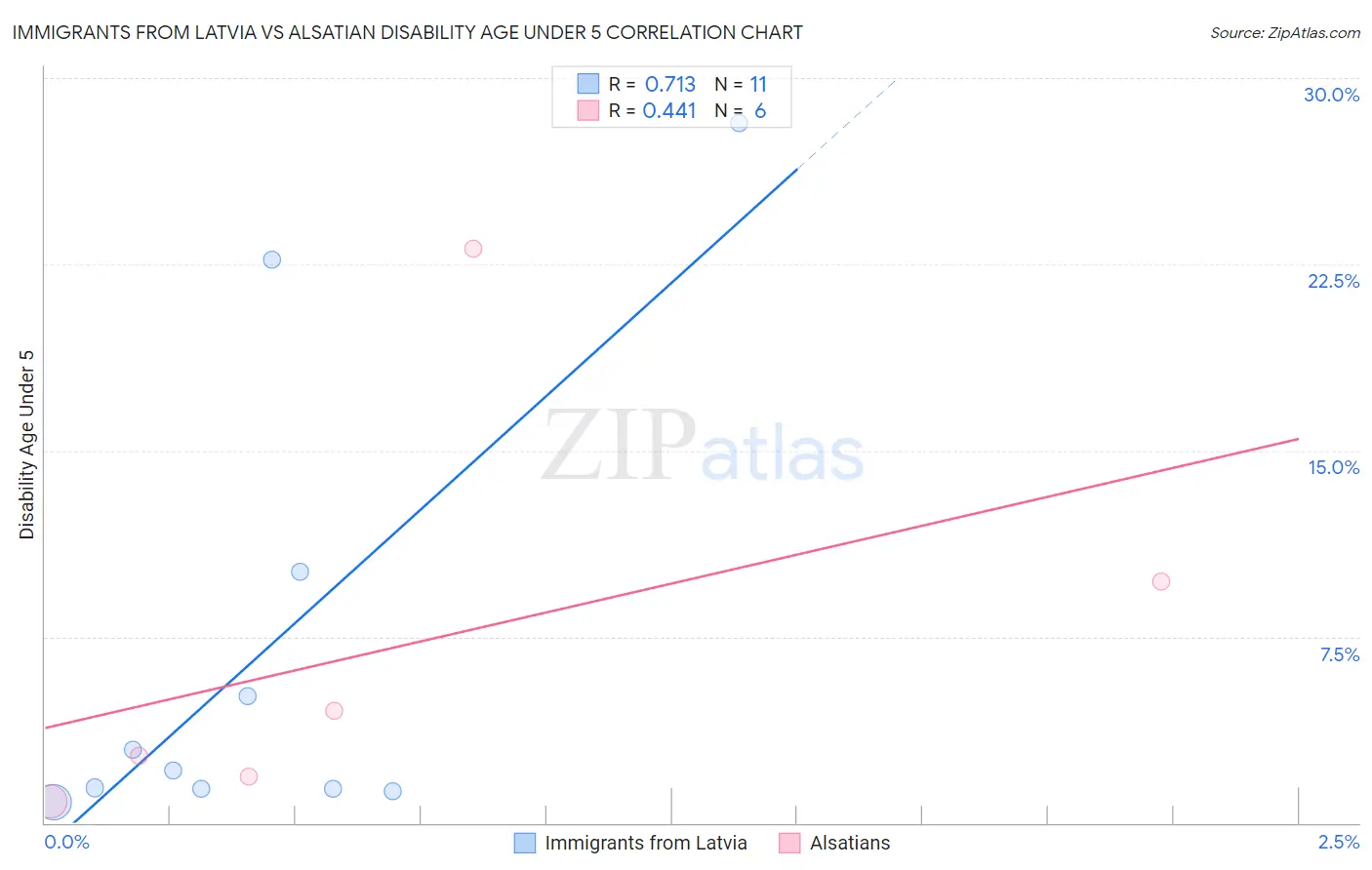Immigrants from Latvia vs Alsatian Disability Age Under 5
