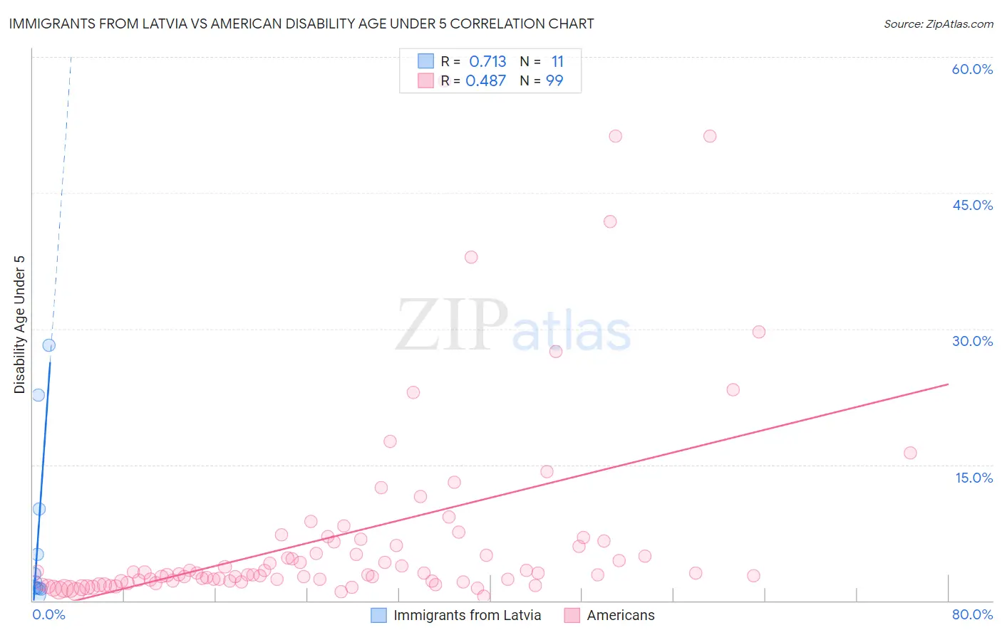 Immigrants from Latvia vs American Disability Age Under 5