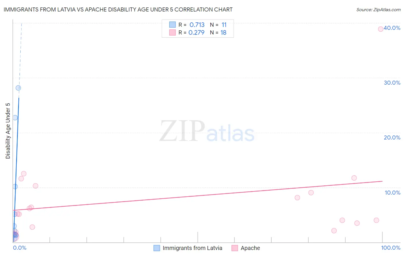 Immigrants from Latvia vs Apache Disability Age Under 5