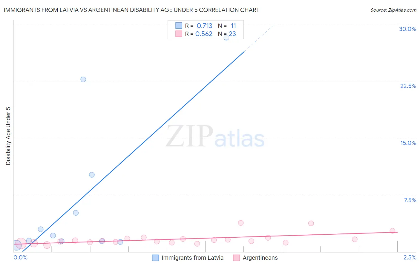 Immigrants from Latvia vs Argentinean Disability Age Under 5