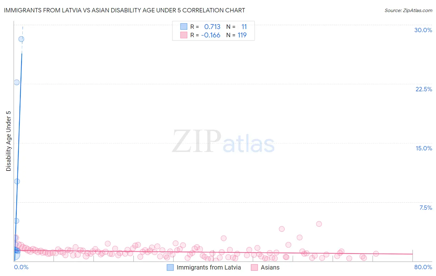 Immigrants from Latvia vs Asian Disability Age Under 5