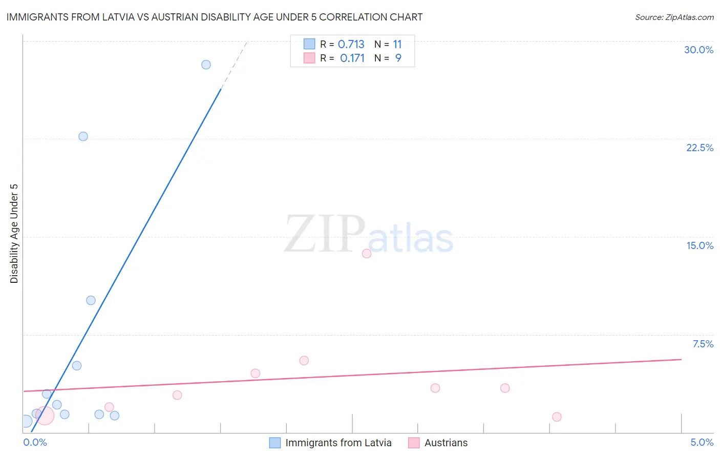 Immigrants from Latvia vs Austrian Disability Age Under 5
