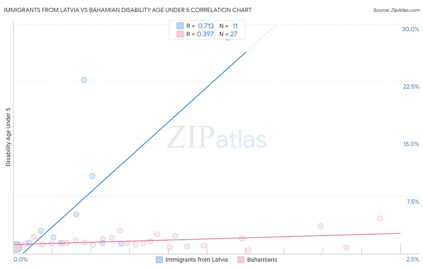 Immigrants from Latvia vs Bahamian Disability Age Under 5