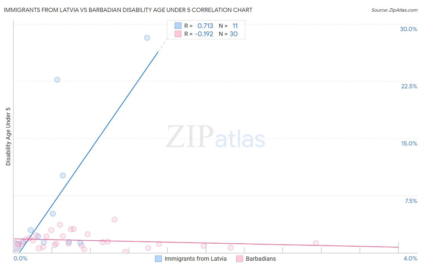 Immigrants from Latvia vs Barbadian Disability Age Under 5