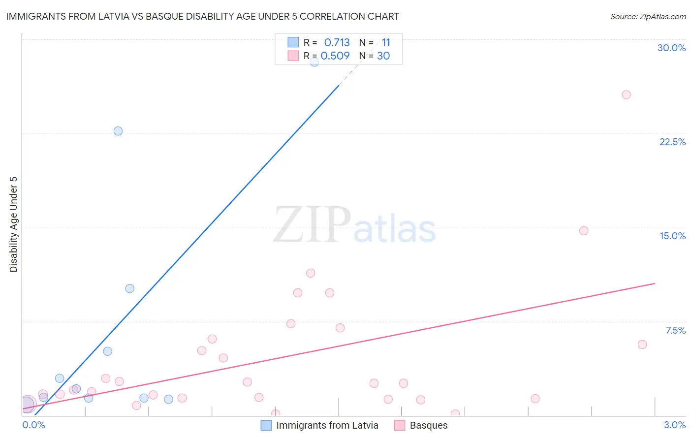 Immigrants from Latvia vs Basque Disability Age Under 5