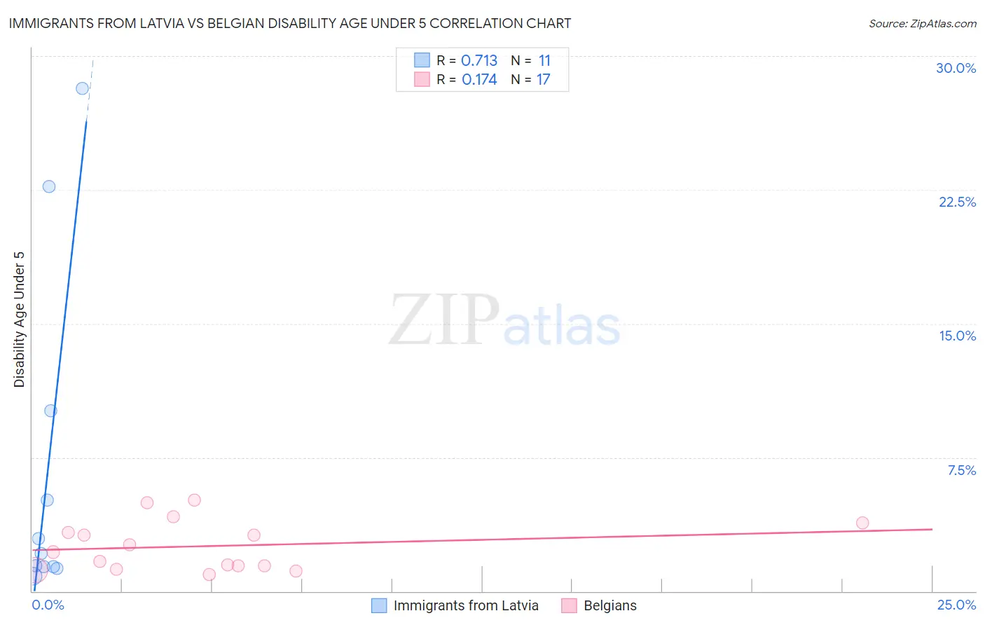 Immigrants from Latvia vs Belgian Disability Age Under 5