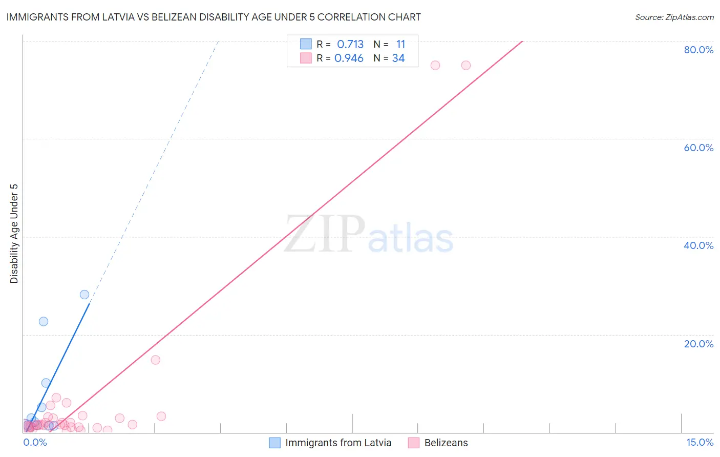Immigrants from Latvia vs Belizean Disability Age Under 5
