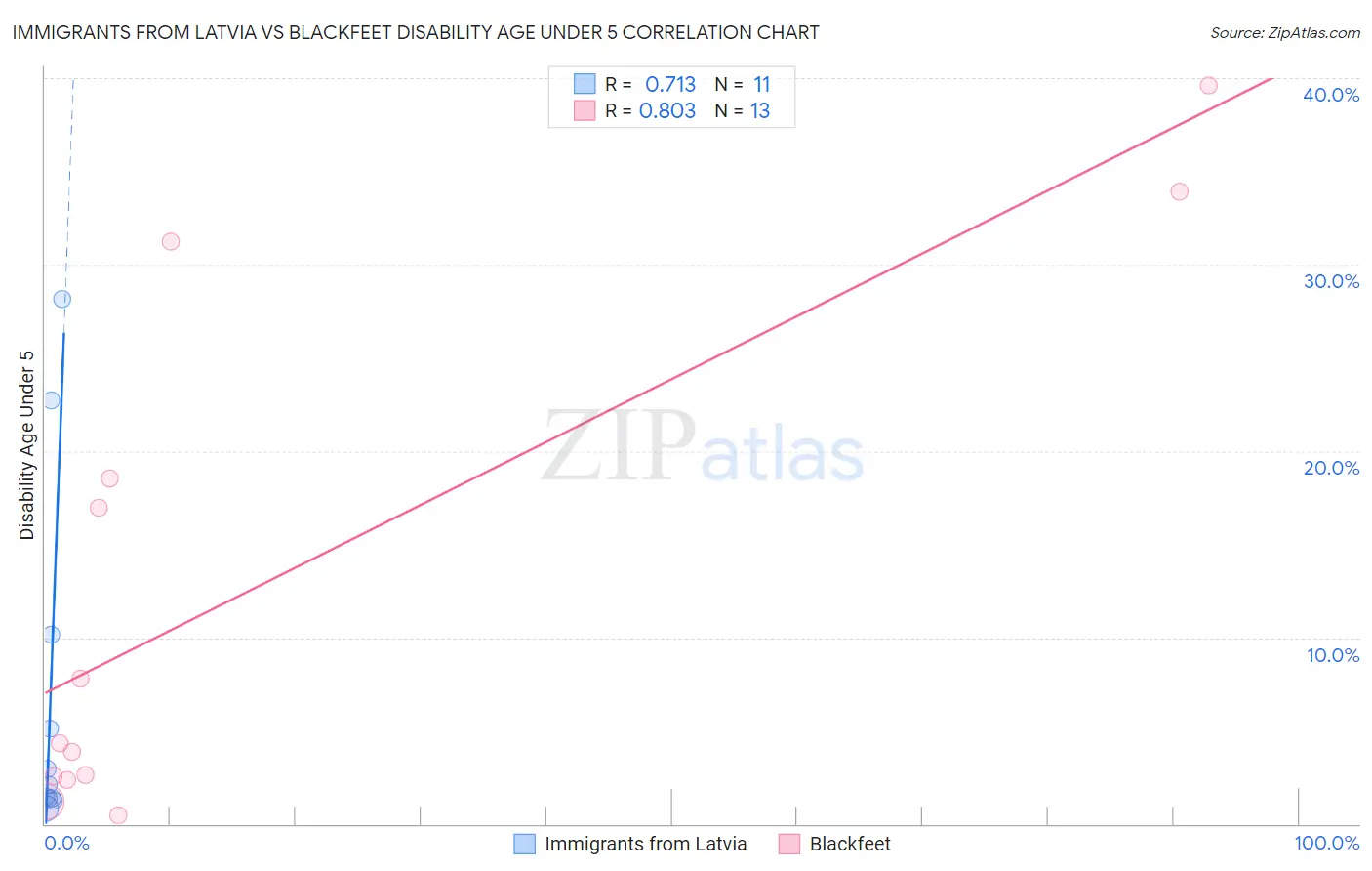 Immigrants from Latvia vs Blackfeet Disability Age Under 5