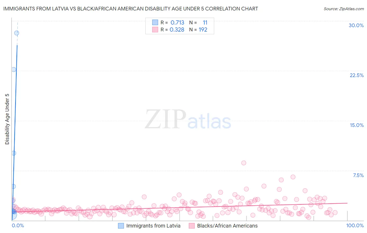 Immigrants from Latvia vs Black/African American Disability Age Under 5