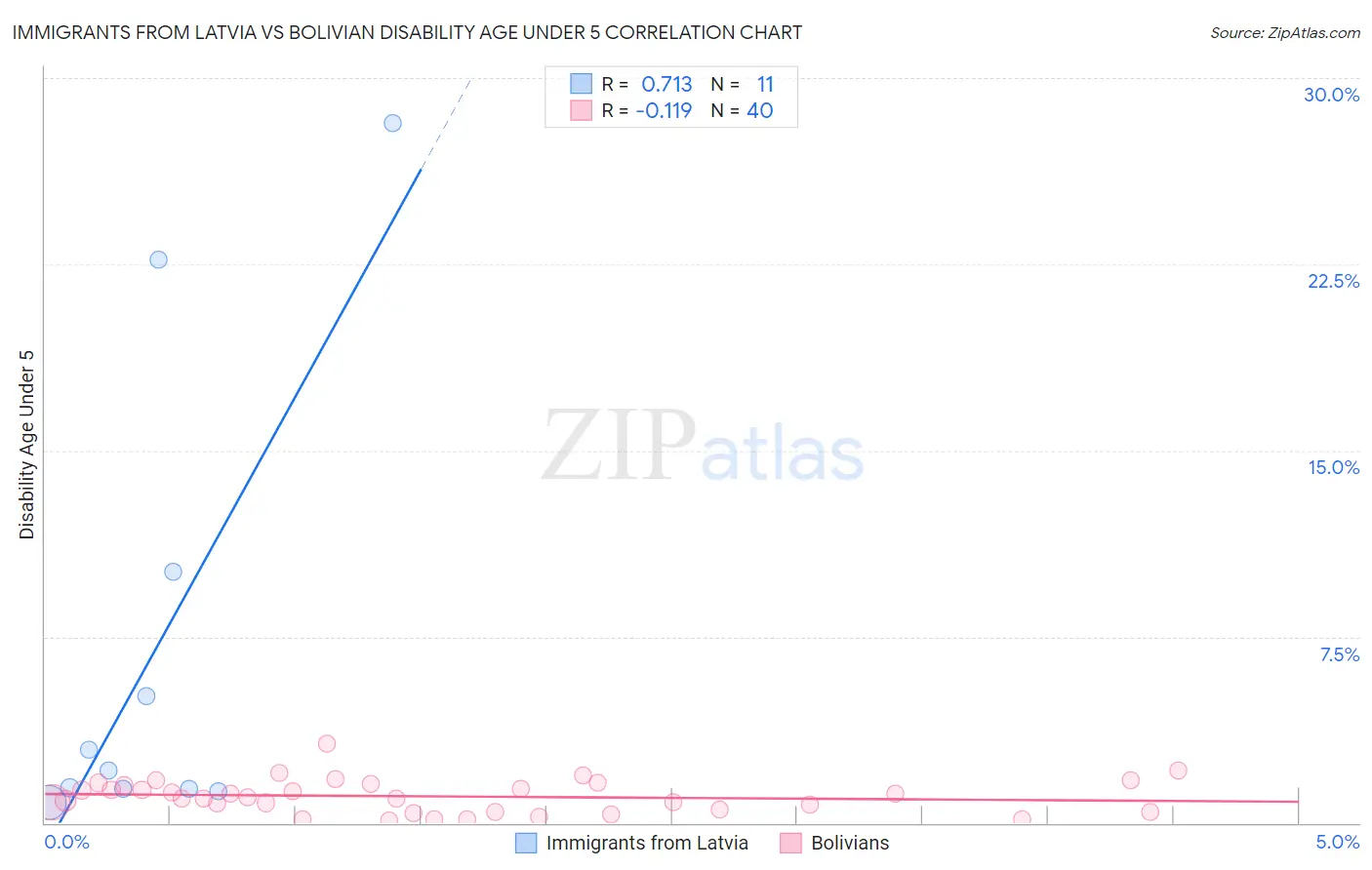 Immigrants from Latvia vs Bolivian Disability Age Under 5