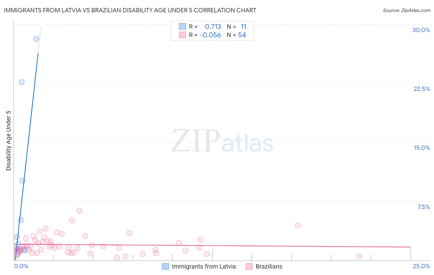Immigrants from Latvia vs Brazilian Disability Age Under 5