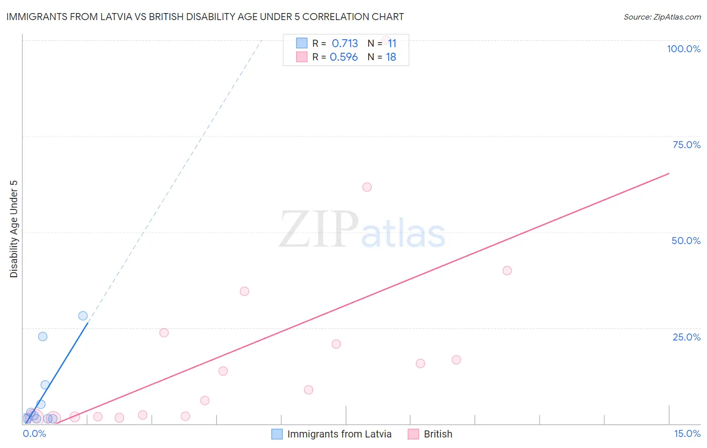 Immigrants from Latvia vs British Disability Age Under 5