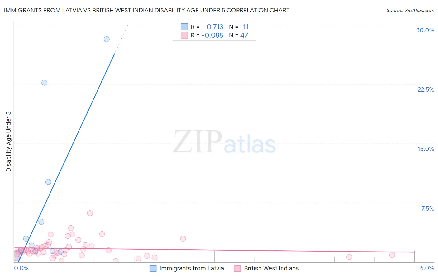 Immigrants from Latvia vs British West Indian Disability Age Under 5