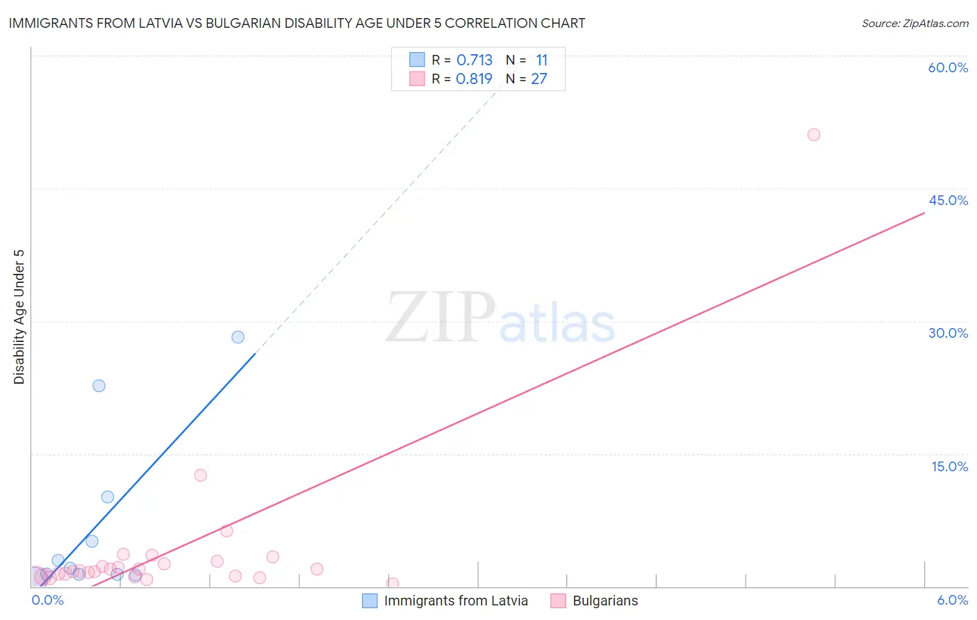 Immigrants from Latvia vs Bulgarian Disability Age Under 5