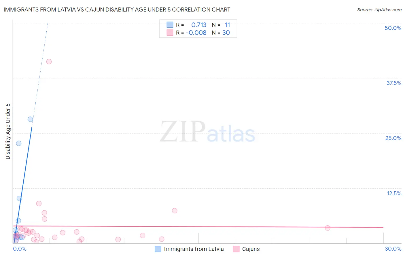 Immigrants from Latvia vs Cajun Disability Age Under 5