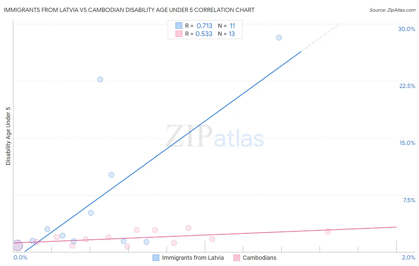 Immigrants from Latvia vs Cambodian Disability Age Under 5