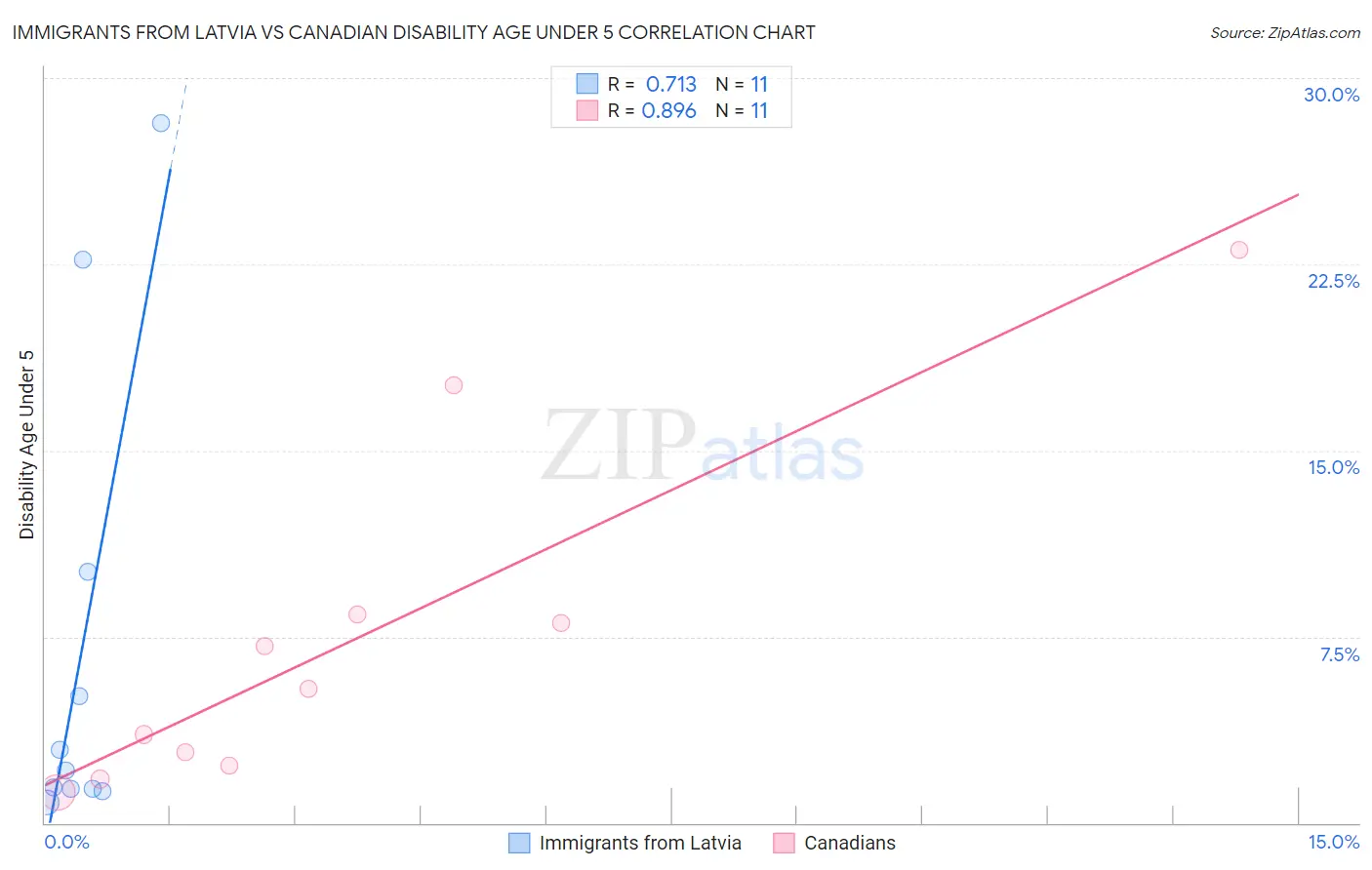 Immigrants from Latvia vs Canadian Disability Age Under 5