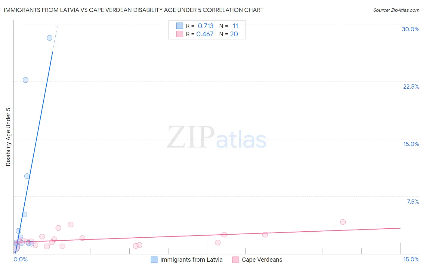 Immigrants from Latvia vs Cape Verdean Disability Age Under 5