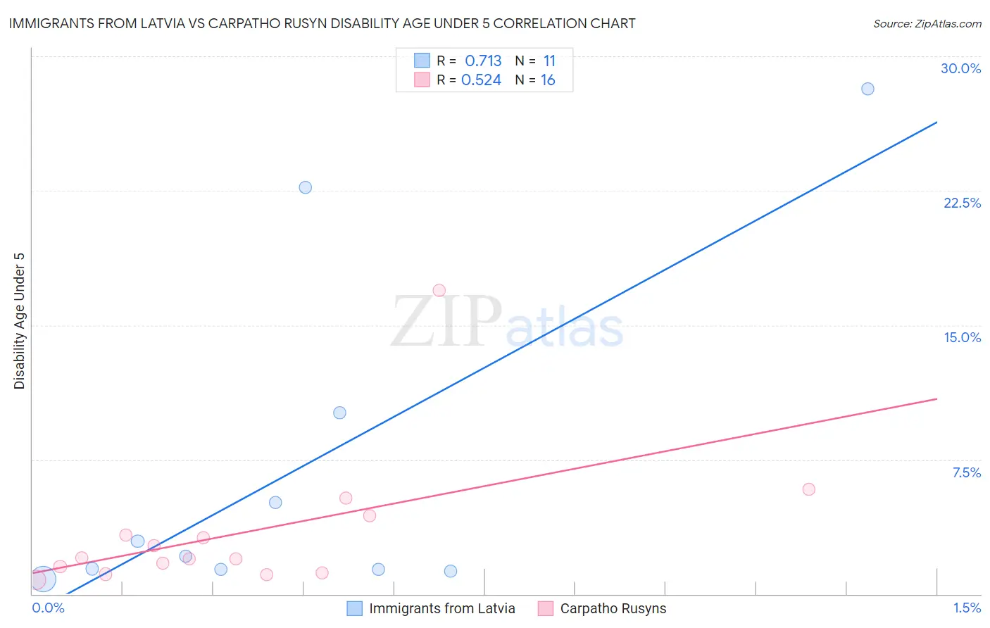 Immigrants from Latvia vs Carpatho Rusyn Disability Age Under 5