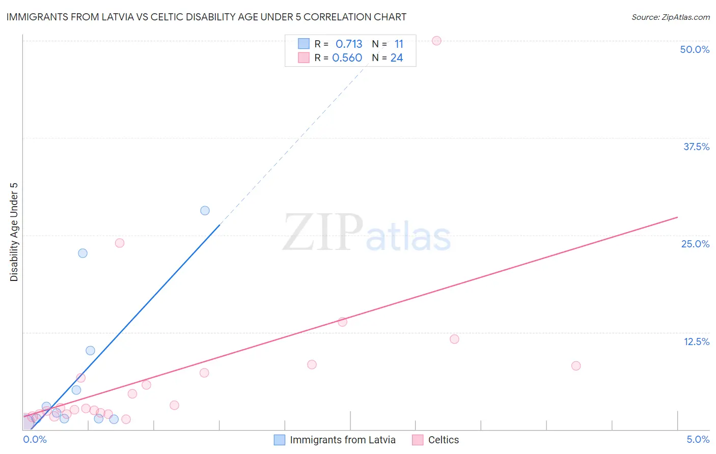 Immigrants from Latvia vs Celtic Disability Age Under 5