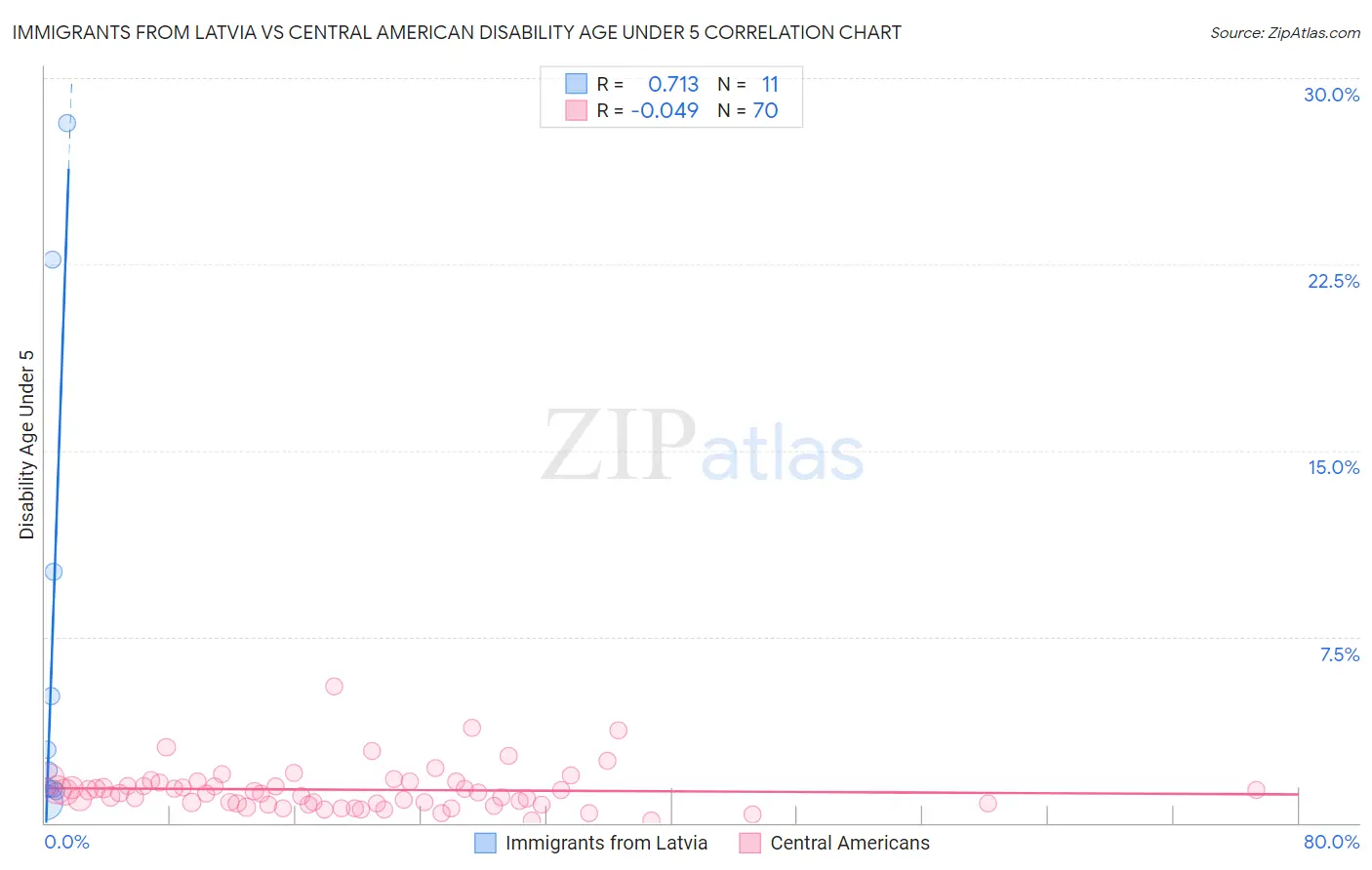 Immigrants from Latvia vs Central American Disability Age Under 5