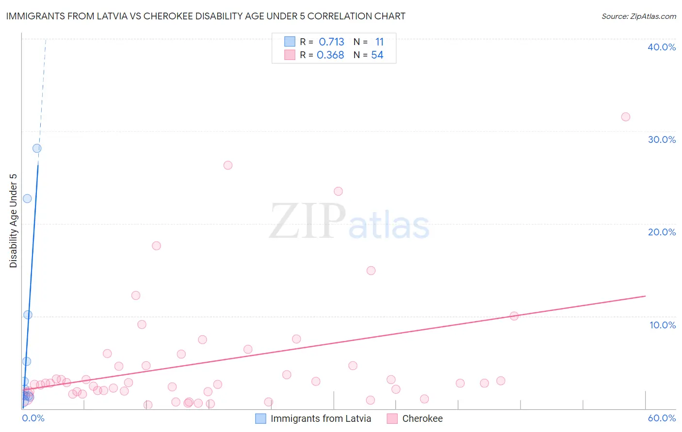 Immigrants from Latvia vs Cherokee Disability Age Under 5
