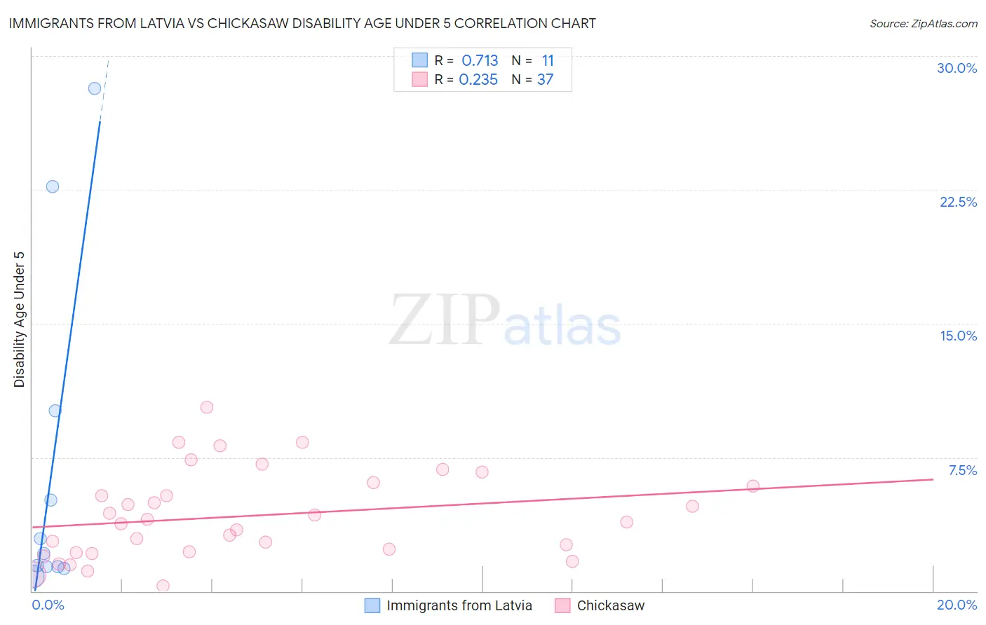 Immigrants from Latvia vs Chickasaw Disability Age Under 5