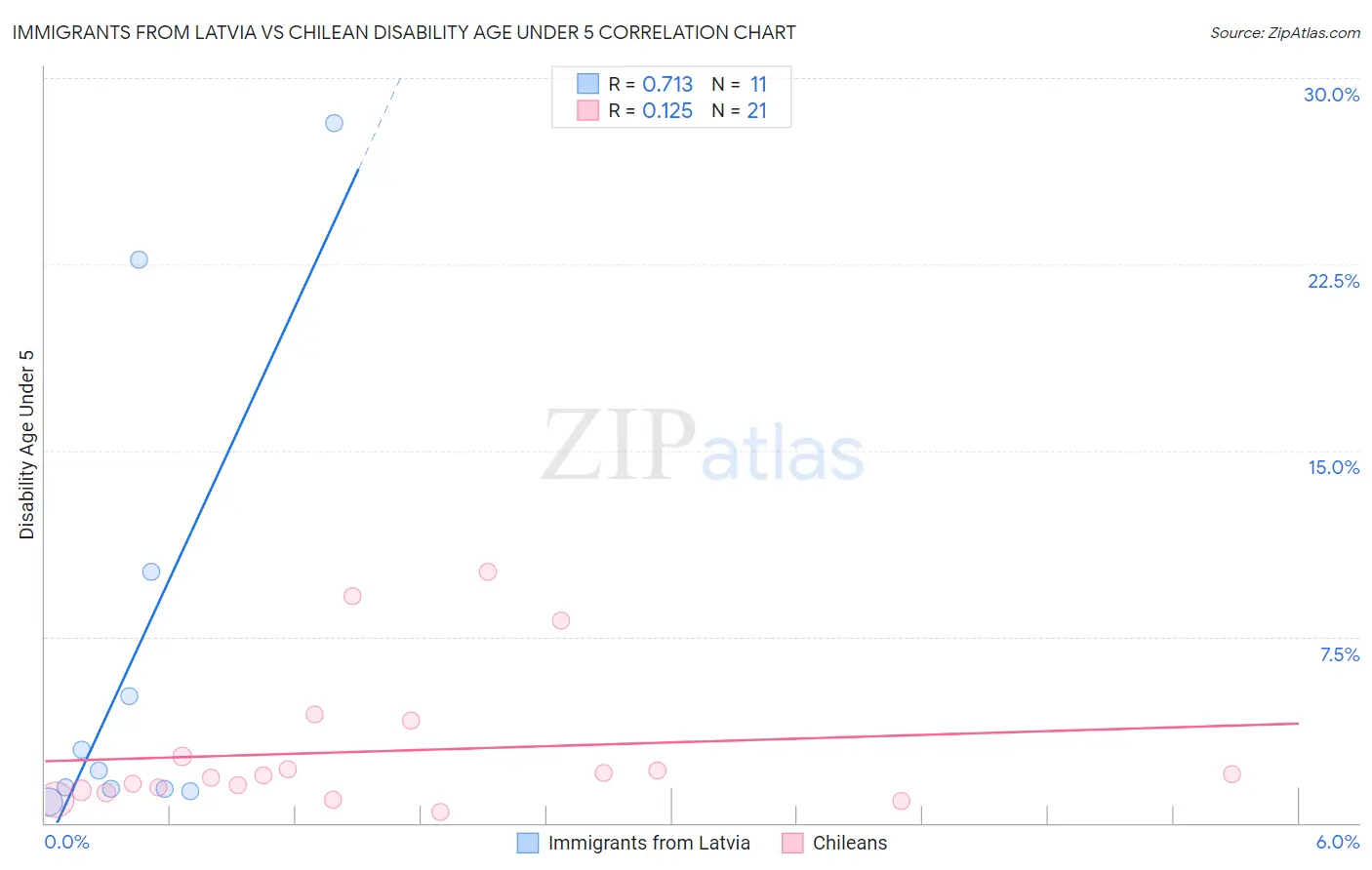 Immigrants from Latvia vs Chilean Disability Age Under 5