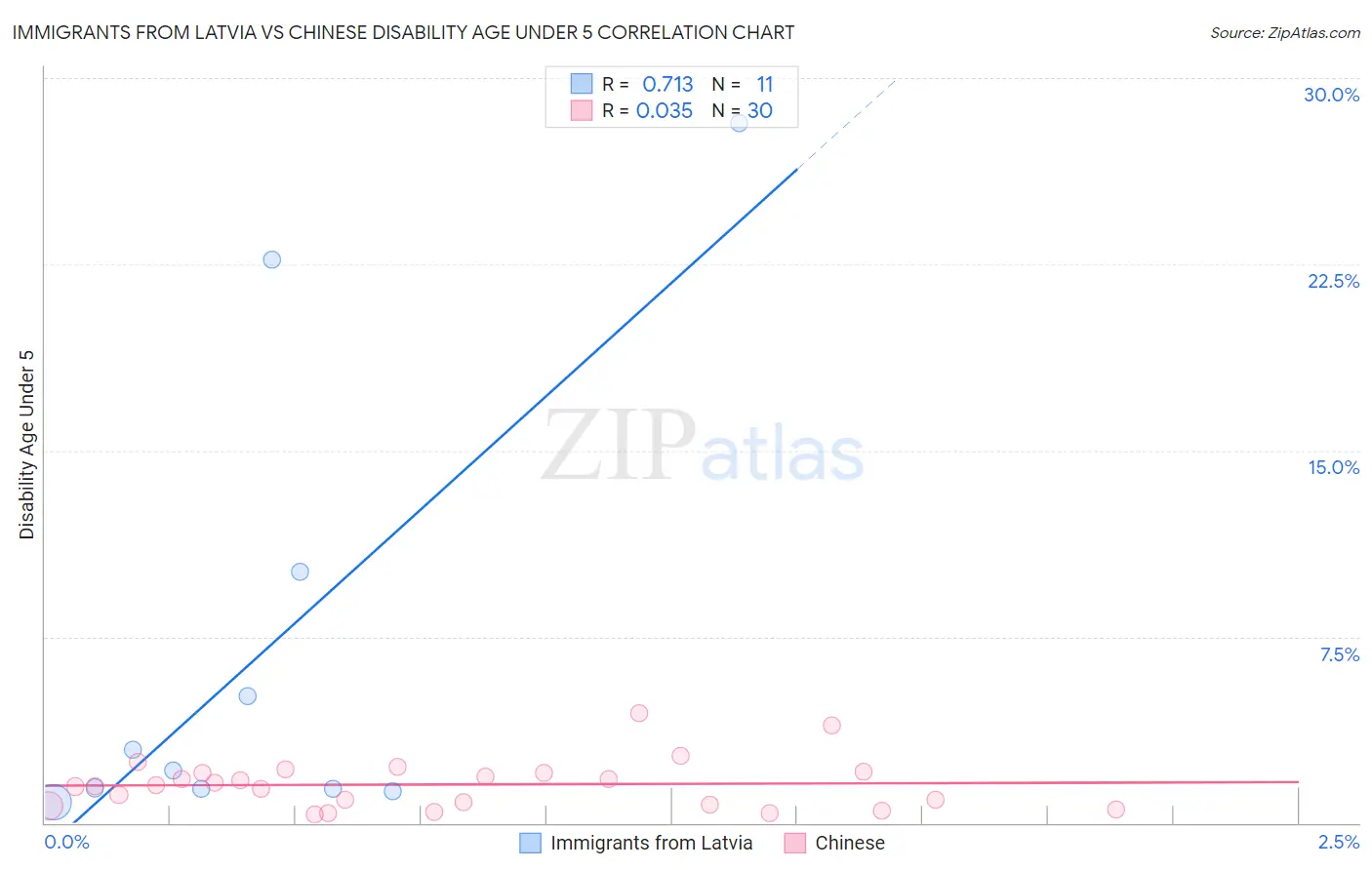 Immigrants from Latvia vs Chinese Disability Age Under 5
