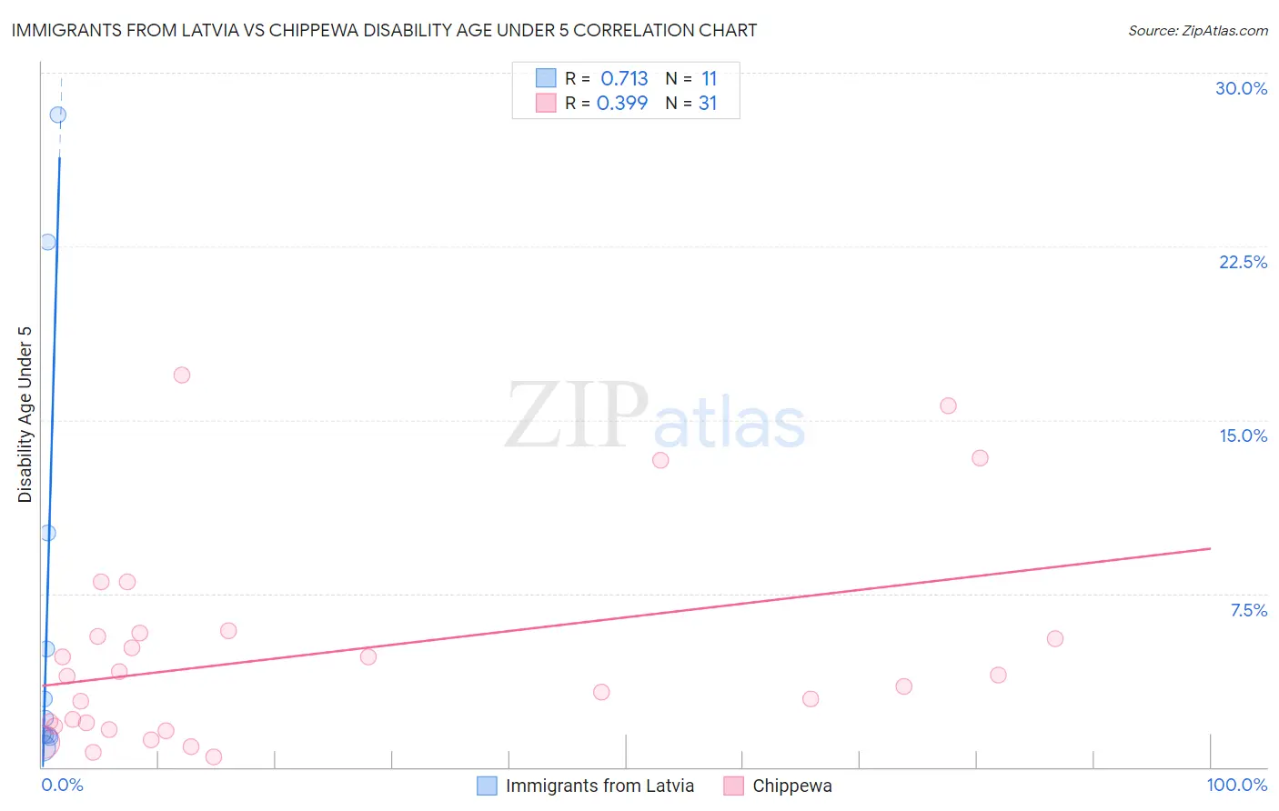 Immigrants from Latvia vs Chippewa Disability Age Under 5
