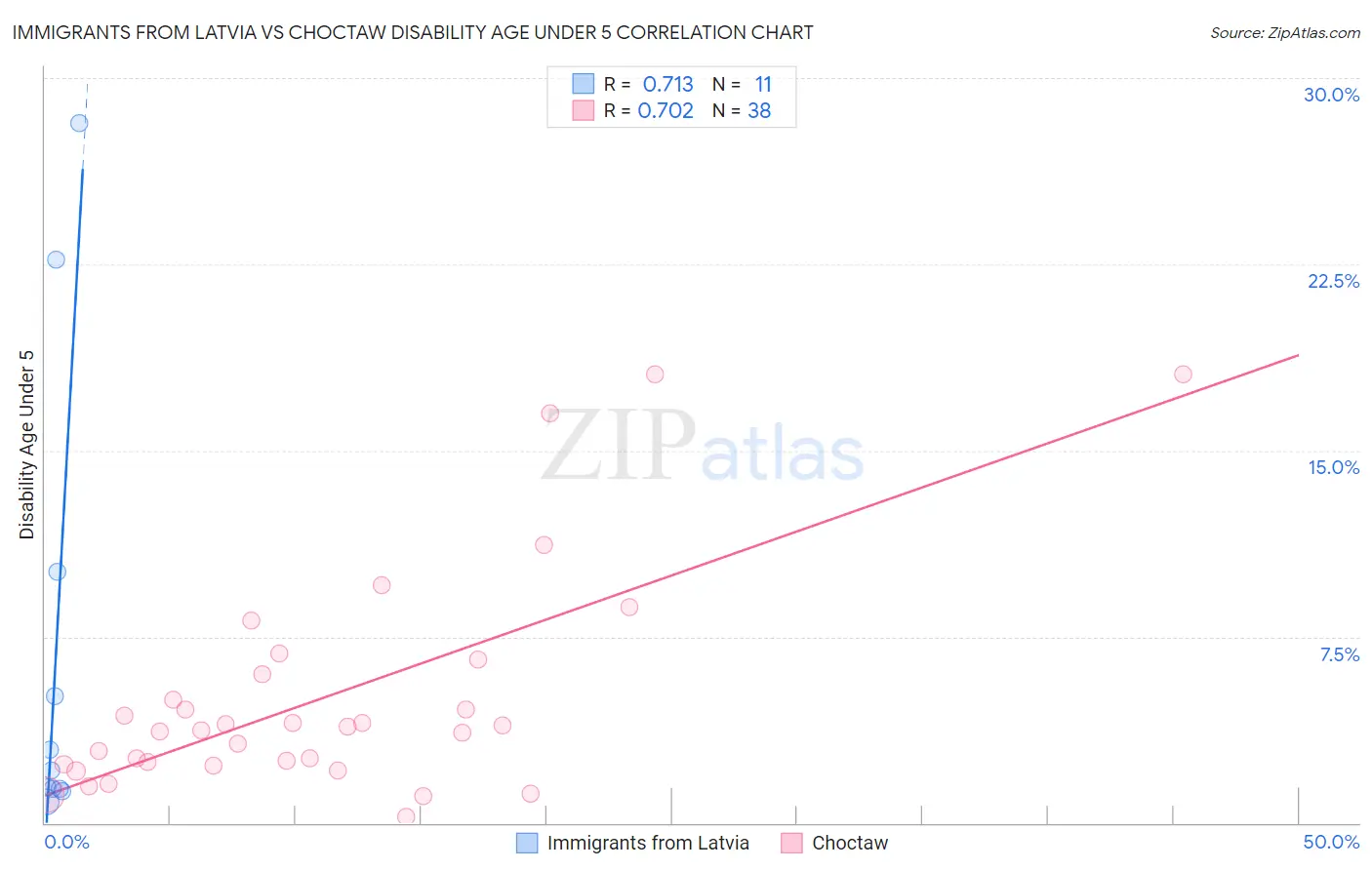 Immigrants from Latvia vs Choctaw Disability Age Under 5