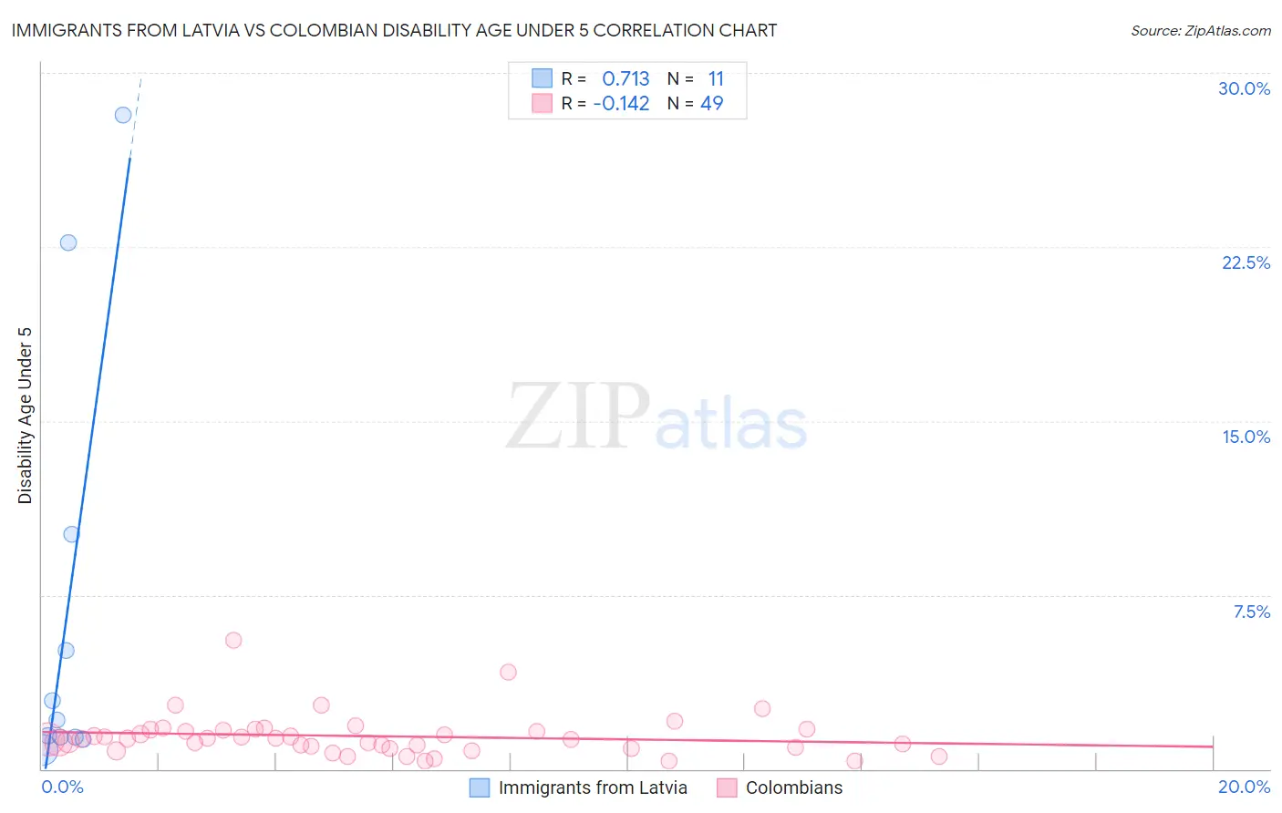 Immigrants from Latvia vs Colombian Disability Age Under 5