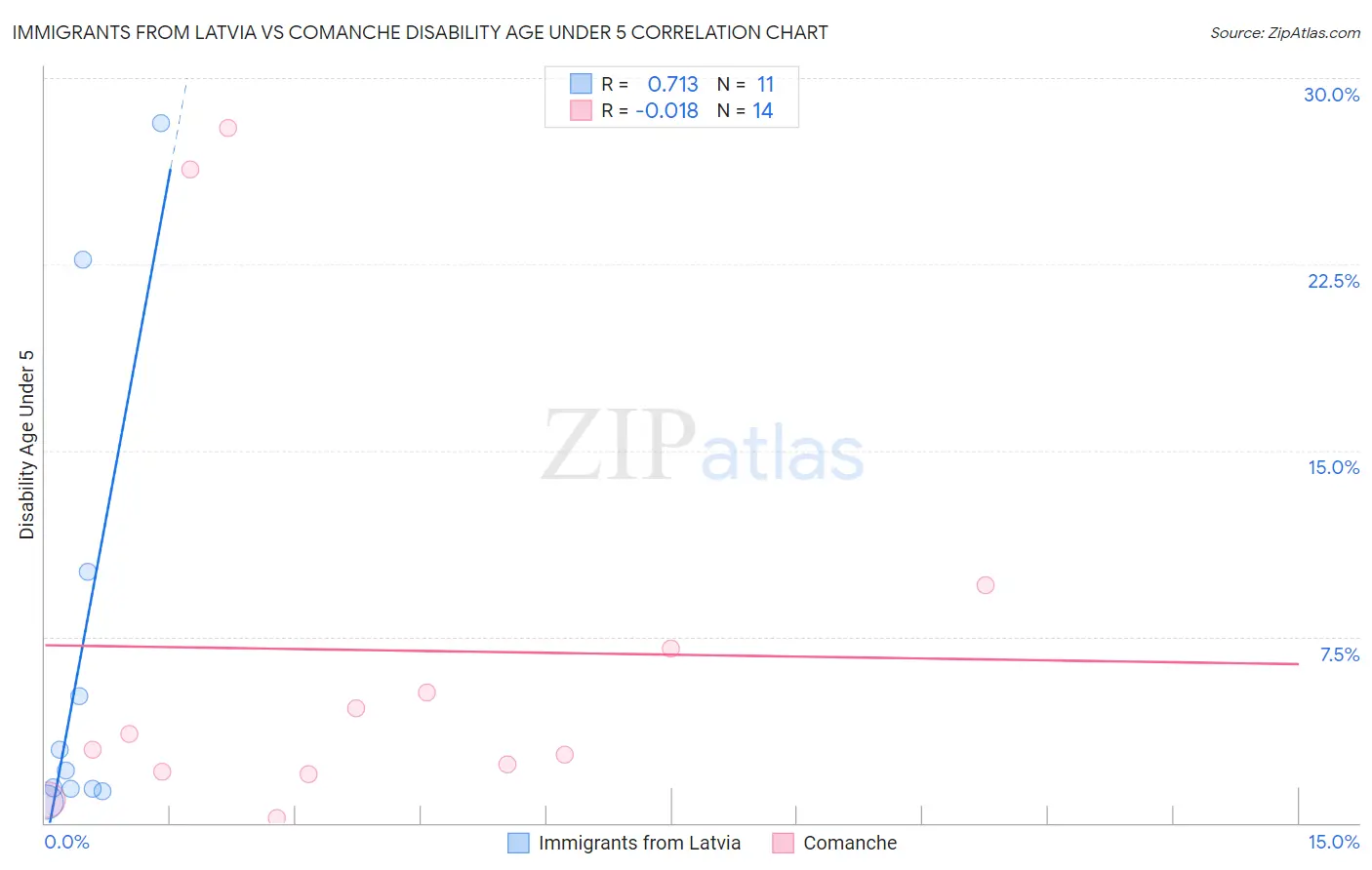 Immigrants from Latvia vs Comanche Disability Age Under 5