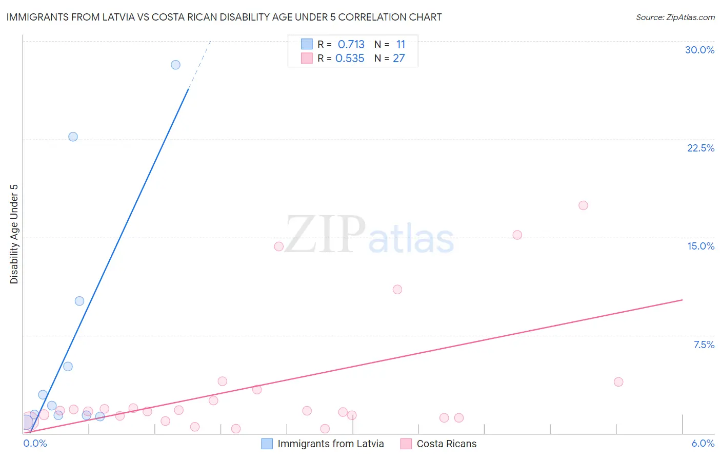 Immigrants from Latvia vs Costa Rican Disability Age Under 5