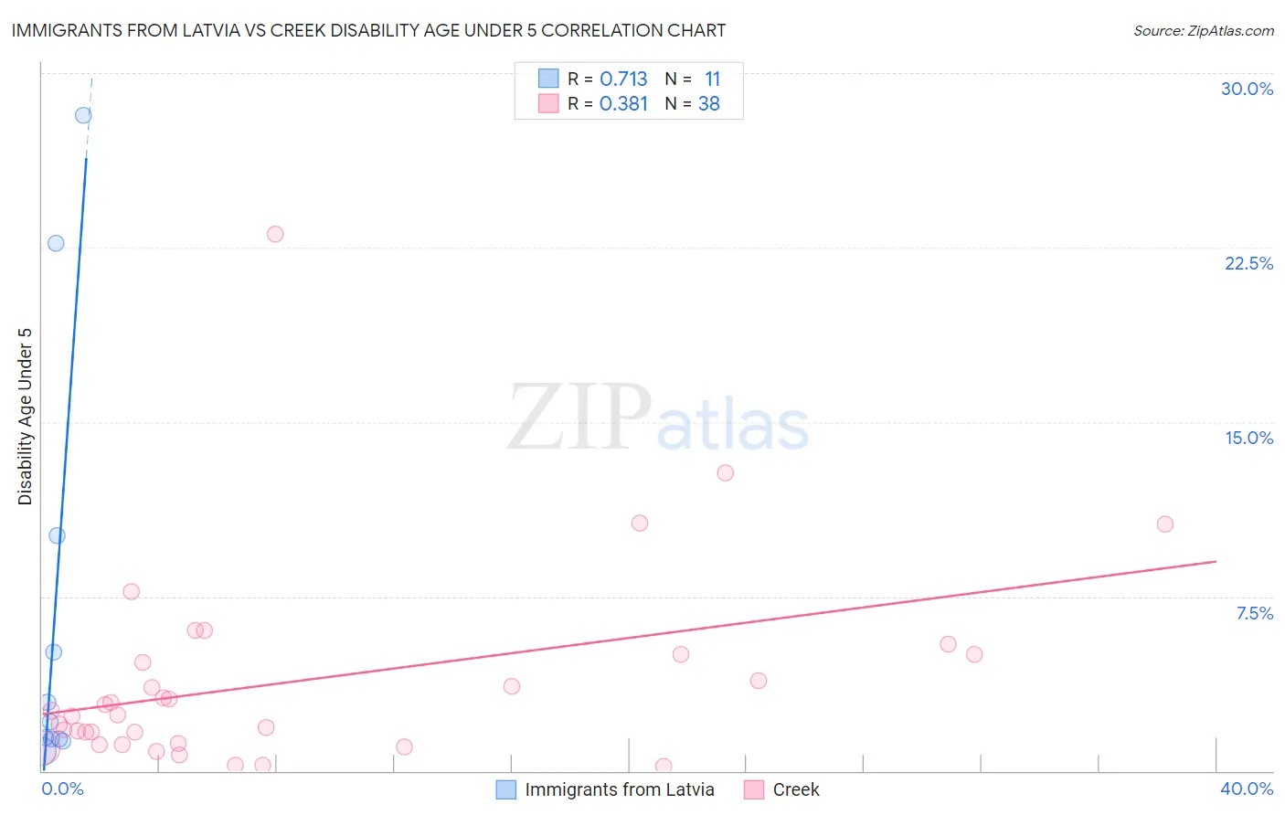 Immigrants from Latvia vs Creek Disability Age Under 5