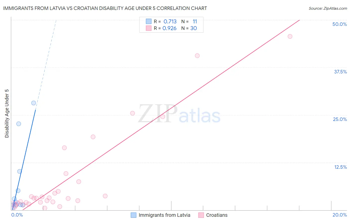 Immigrants from Latvia vs Croatian Disability Age Under 5