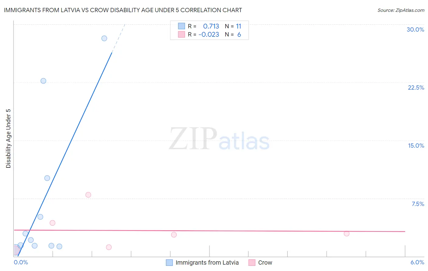 Immigrants from Latvia vs Crow Disability Age Under 5