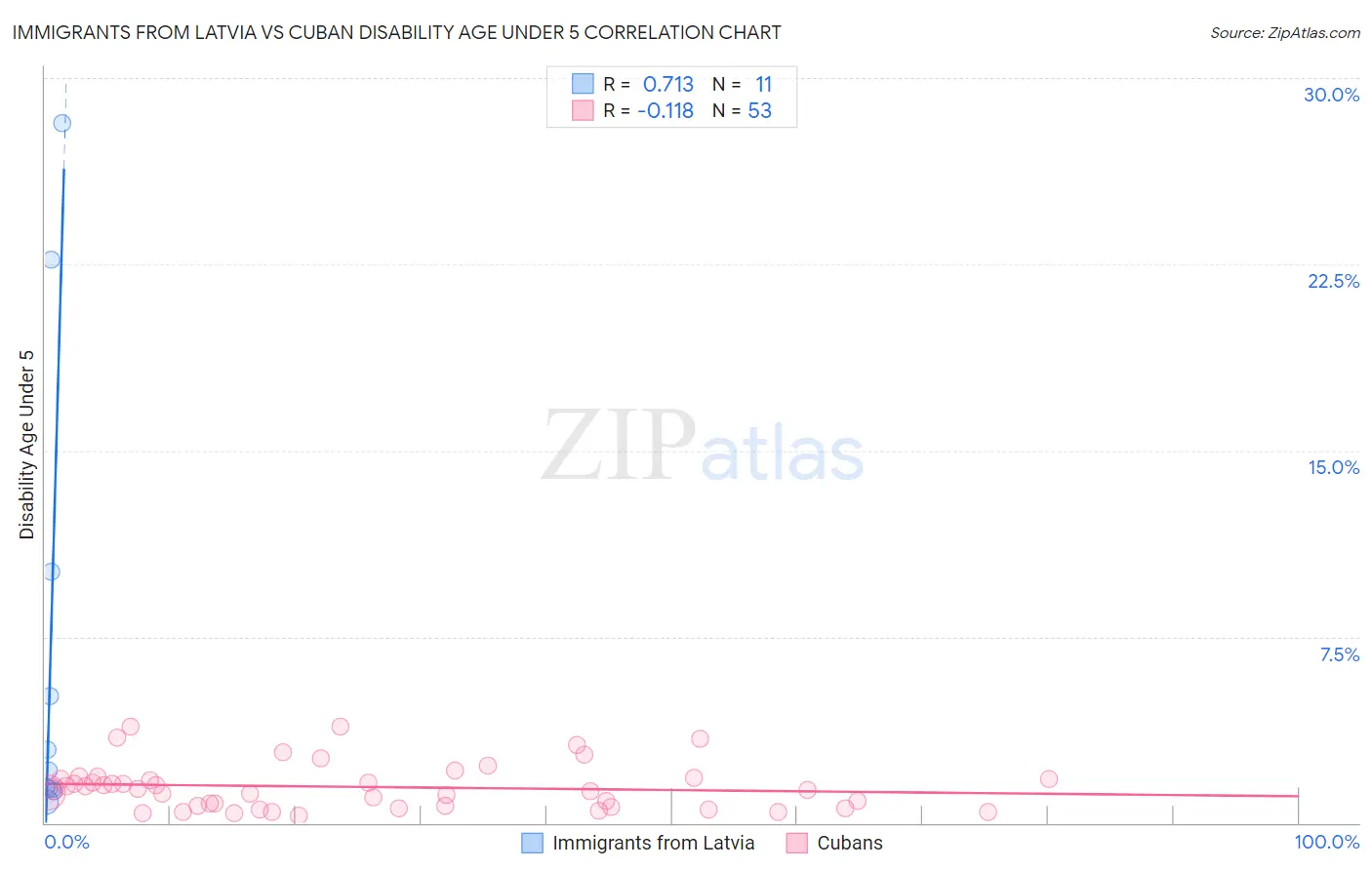 Immigrants from Latvia vs Cuban Disability Age Under 5