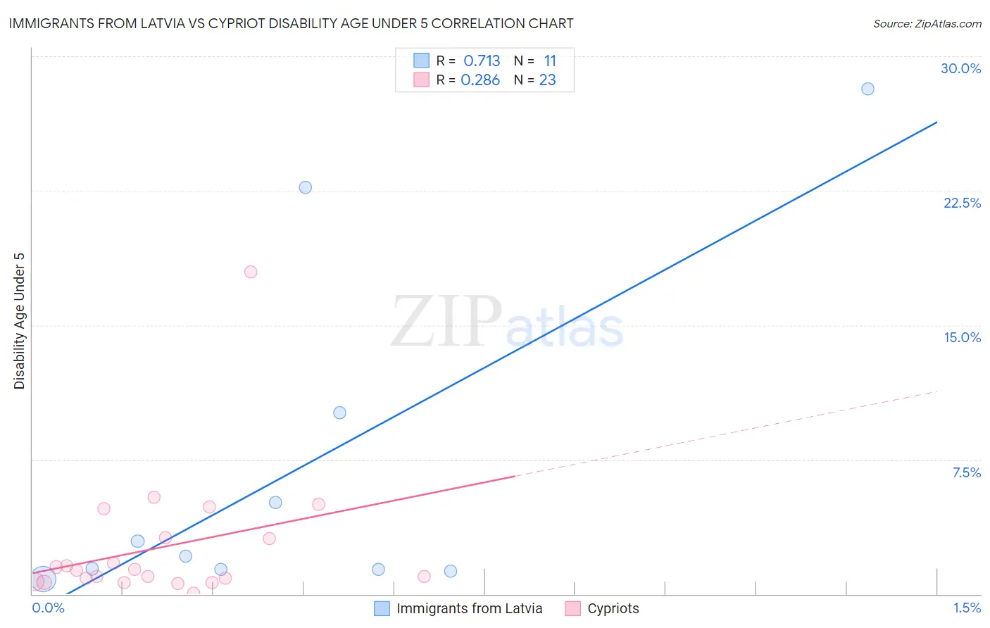 Immigrants from Latvia vs Cypriot Disability Age Under 5