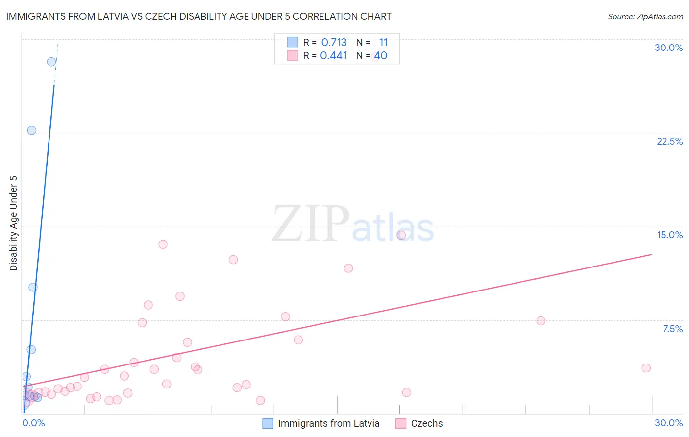 Immigrants from Latvia vs Czech Disability Age Under 5